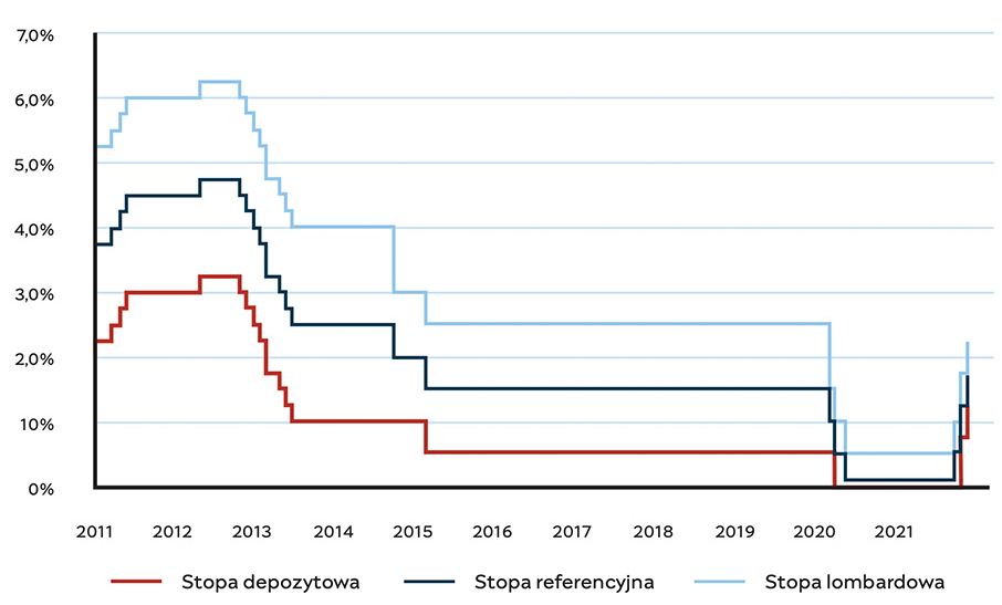 wykres stóp procentowych